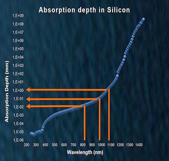 Graph_absorption_depth_in_silicon_by_wavelength_04